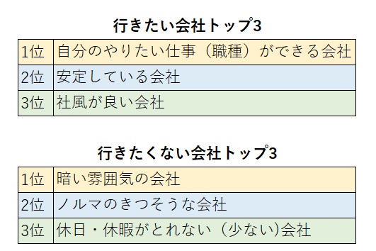 行きたい会社トップ3、行きたくない会社トップ3