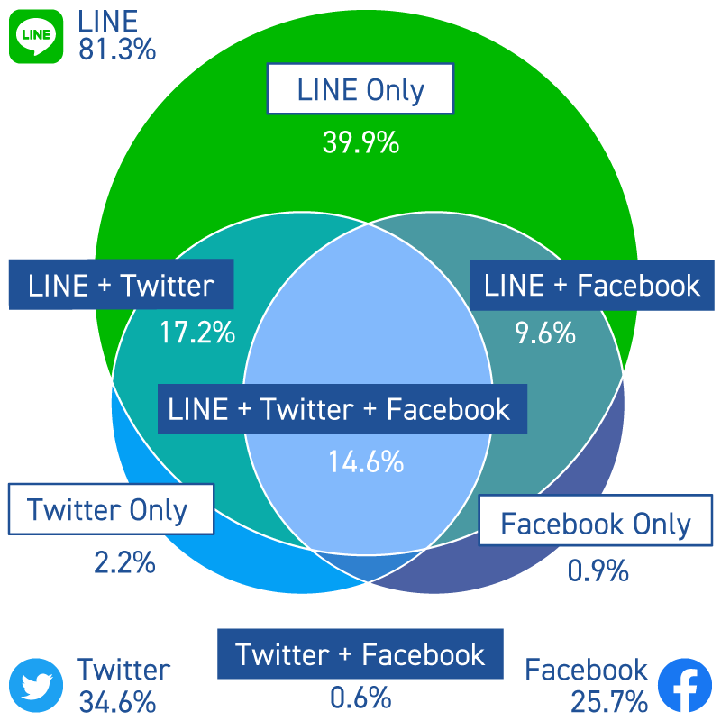 ウェブマーケティング・LINE Ads Platform 静止画広告・第一エージェンシー