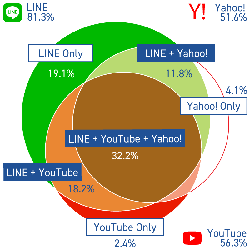 ウェブマーケティング・LINE Ads Platform・第一エージェンシー